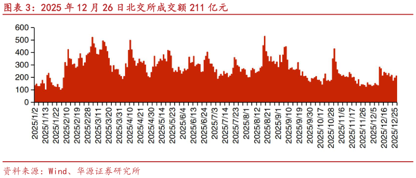 如何才能2025 年 12 月 26 日北交所成交额 211 亿元