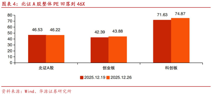 各位网友请教一下北证 A 股整体 PE 回落到 46X