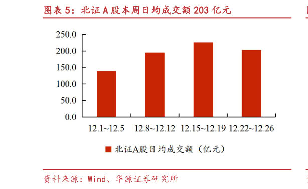 咨询下各位北证 A 股本周日均成交额 203 亿元