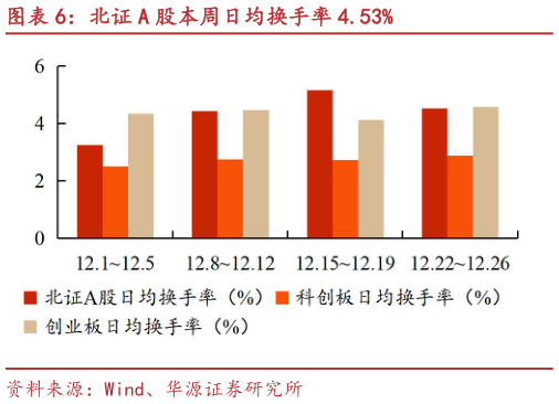 如何才能北证 A 股本周日均换手率 4.53%