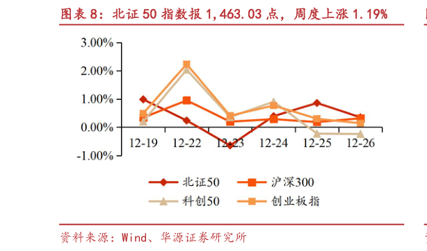 谁知道北证 50 指数报 1,463.03 点，周度上涨 1.19%