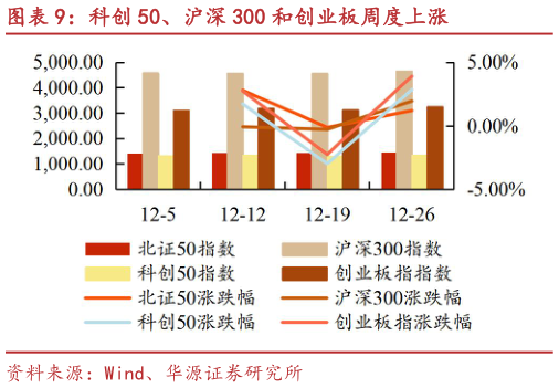 如何解释科创 50、沪深 300 和创业板周度上涨