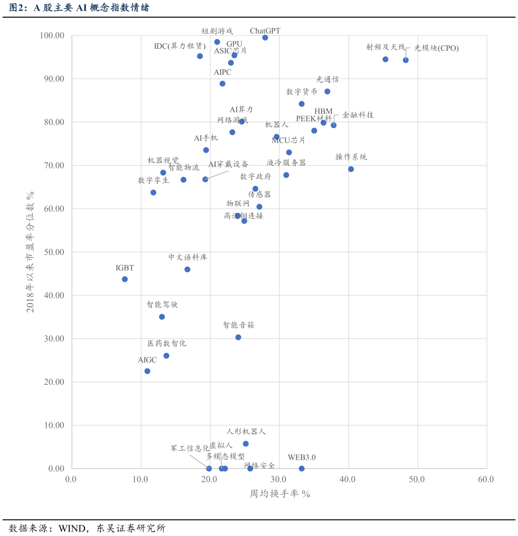 各位网友请教一下A 股主要 AI 概念指数情绪