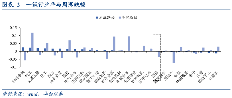 咨询下各位一级行业年与周涨跌幅?