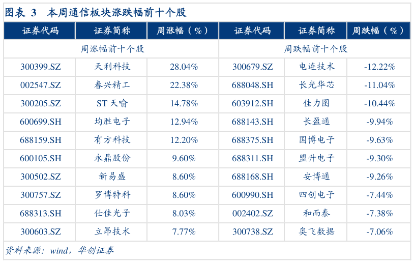 如何了解本周通信板块涨跌幅前十个股?