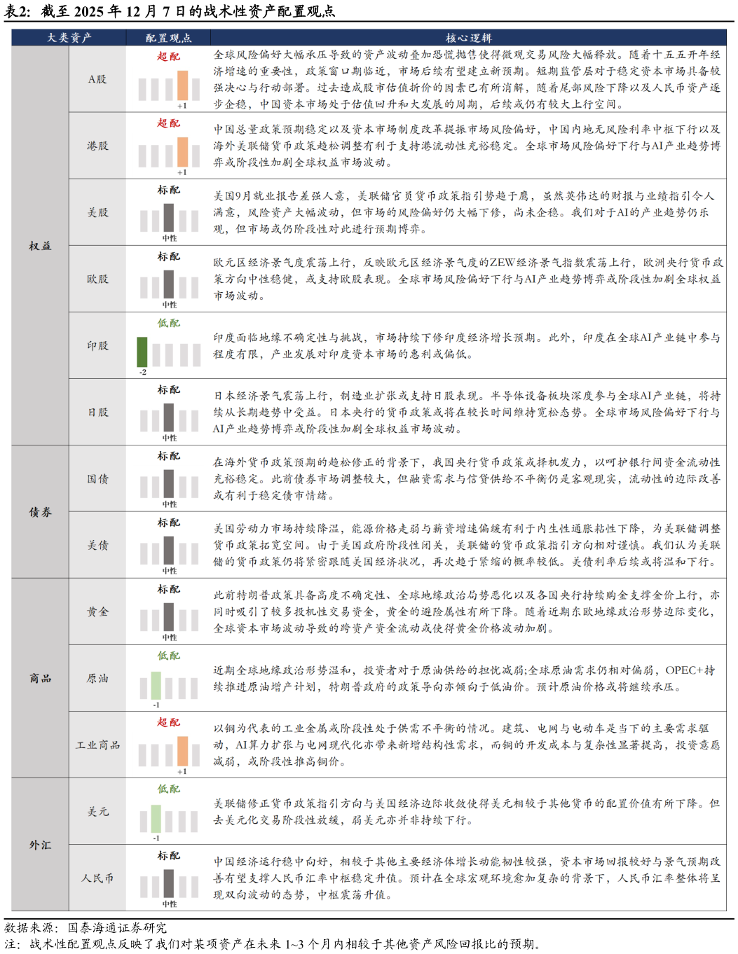 谁能回答截至 2025 年 12 月 7 日的战术性资产配置观点
