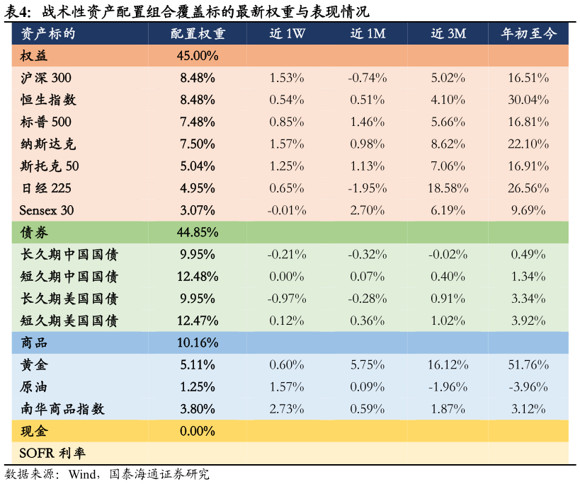 想关注一下战术性资产配置组合覆盖标的最新权重与表现情况
