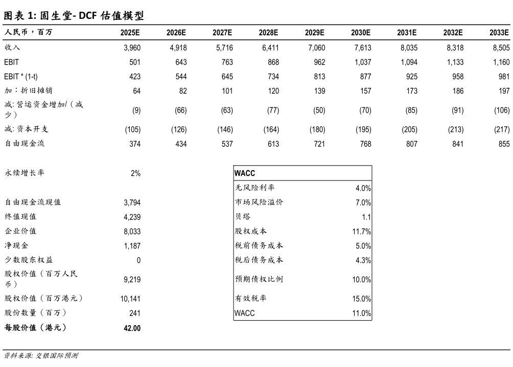 如何才能固生堂- DCF 估值模型?