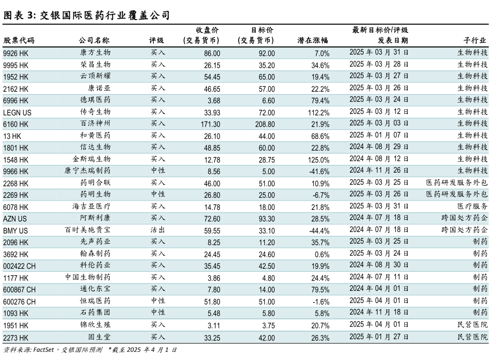 谁知道交银国际医药行业覆盖公司?