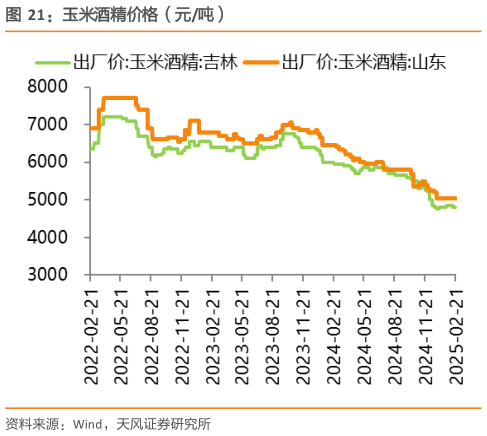 谁知道玉米酒精价格（元吨）?