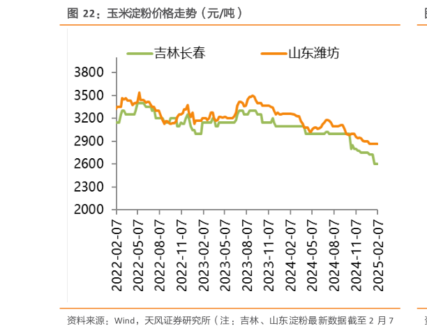 你知道玉米淀粉价格走势（元吨）?