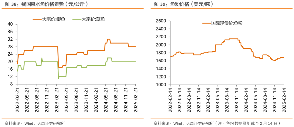 想问下各位网友我国淡水鱼价格走势（元公斤） 我国对虾价格走势（元公斤） 鱼粉价格（美元吨）?