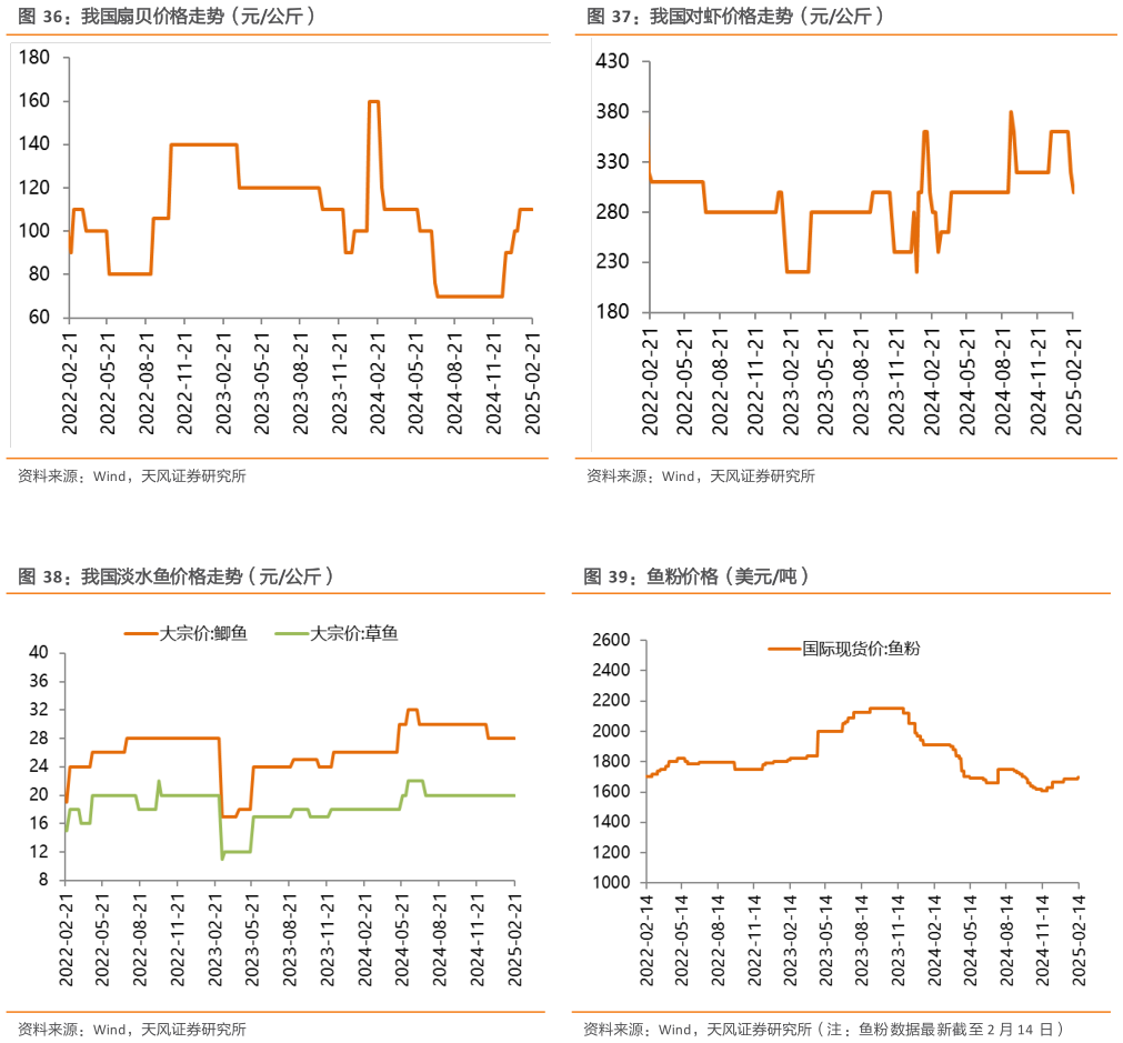 怎样理解我国对虾价格走势（元公斤） 鱼粉价格（美元吨）?