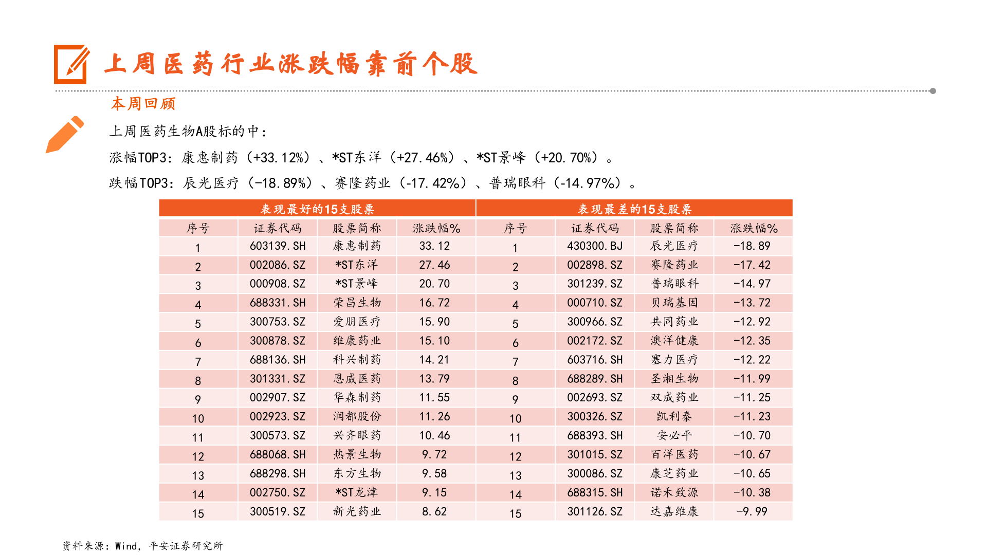 谁知道上周医药行业涨跌幅靠前个股?