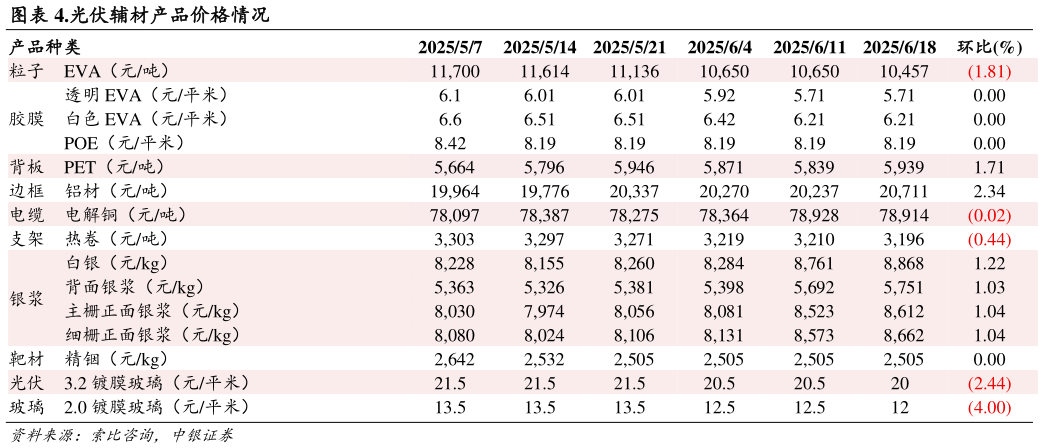 如何了解.光伏辅材产品价格情况