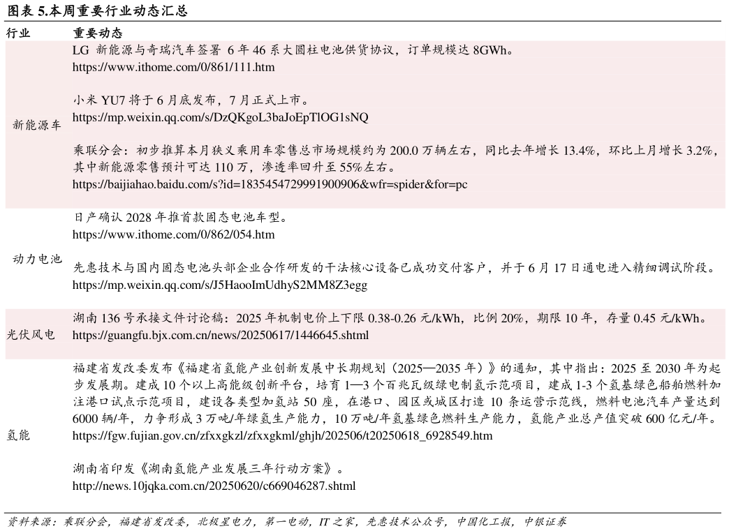 谁知道.本周重要行业动态汇总