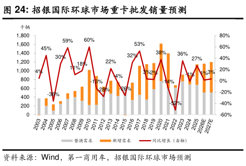 一起讨论下招银国际环球市场重卡批发销量预测