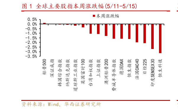 谁知道全球主要股指本周涨跌幅511-515
