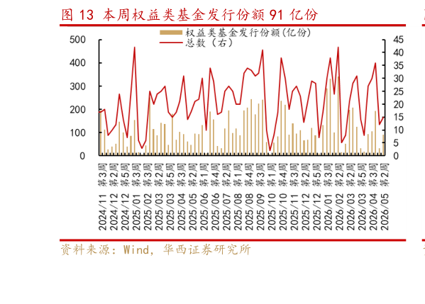怎样理解本周权益类基金发行份额 91 亿份