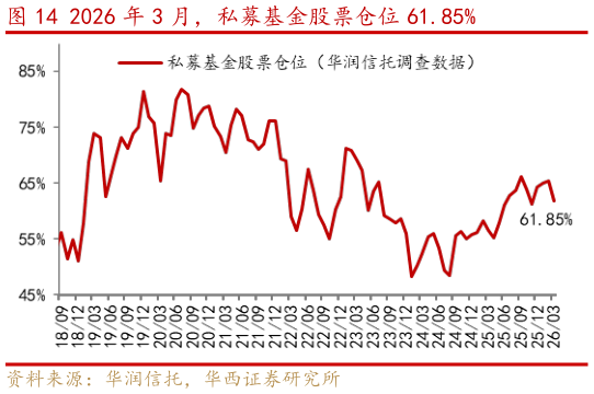 咨询大家2026 年 3 月，私募基金股票仓位 61.85%