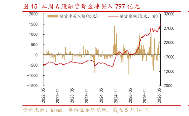想关注一下本周 A 股融资资金净买入 797 亿元