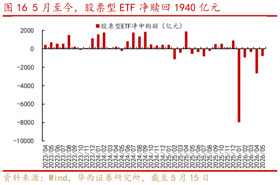 如何了解5 月至今，股票型 ETF 净赎回 1940 亿元