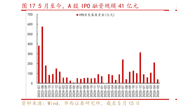 如何才能5 月至今，A 股 IPO 融资规模 41 亿元
