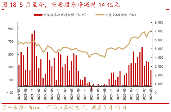 各位网友请教一下5 月至今，重要股东净减持 14 亿元