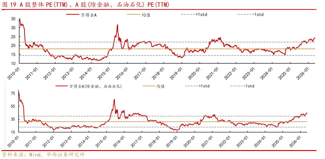 如何解释A 股整体 PETTM、A 股除金融、石油石化 PETTM