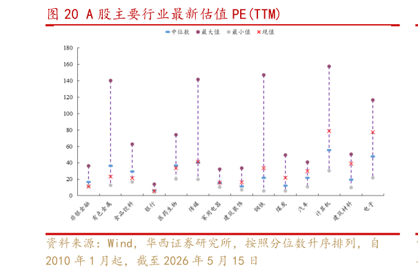 想问下各位网友A 股主要行业最新估值 PETTM