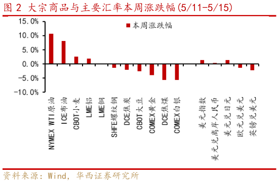 想问下各位网友大宗商品与主要汇率本周涨跌幅511-515
