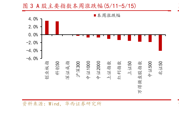怎样理解A 股主要指数本周涨跌幅511-515
