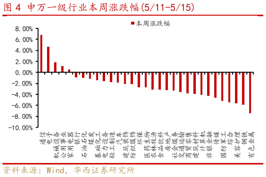谁能回答申万一级行业本周涨跌幅511-515