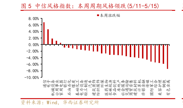 想问下各位网友中信风格指数：本周周期风格领跌511-515
