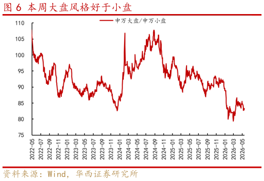 各位网友请教一下本周大盘风格好于小盘