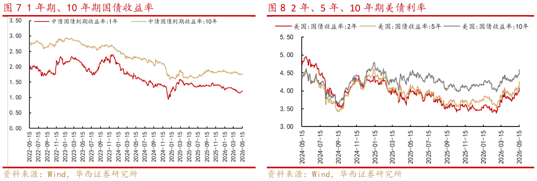 谁能回答1 年期、10 年期国债收益率2 年、5 年、10 年期美债利率