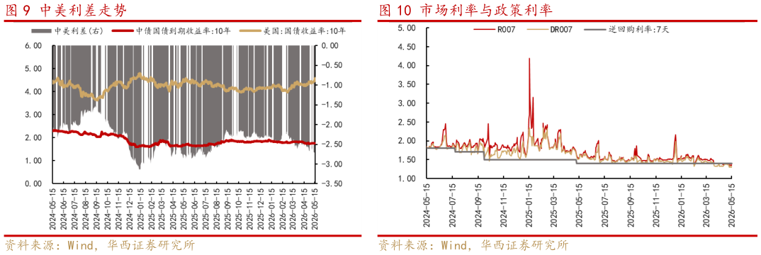 如何看待中美利差走势