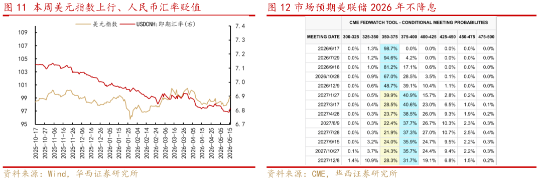 如何看待本周美元指数上行、人民币汇率贬值 市场利率与政策利率 市场预期美联储 2026 年不降息