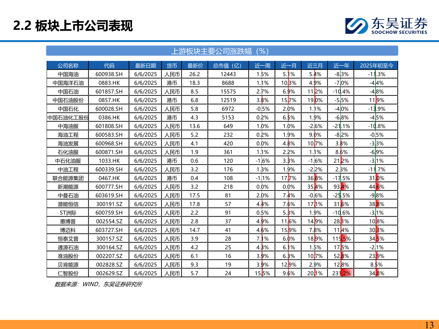 谁知道2.2 板块上市公司表现