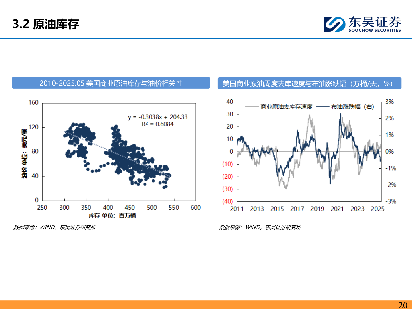 如何解释3.2 原油库存