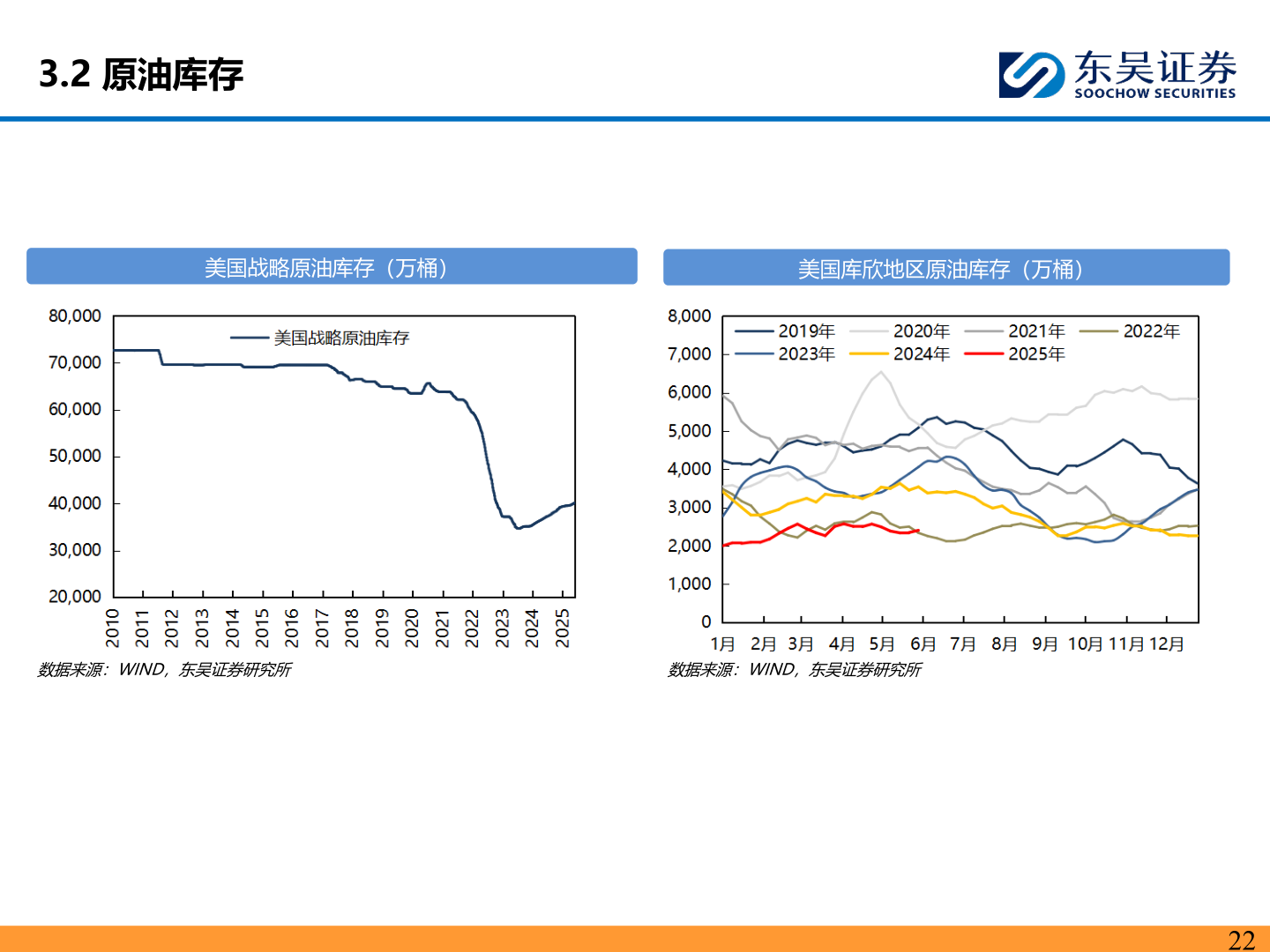 各位网友请教一下3.2 原油库存