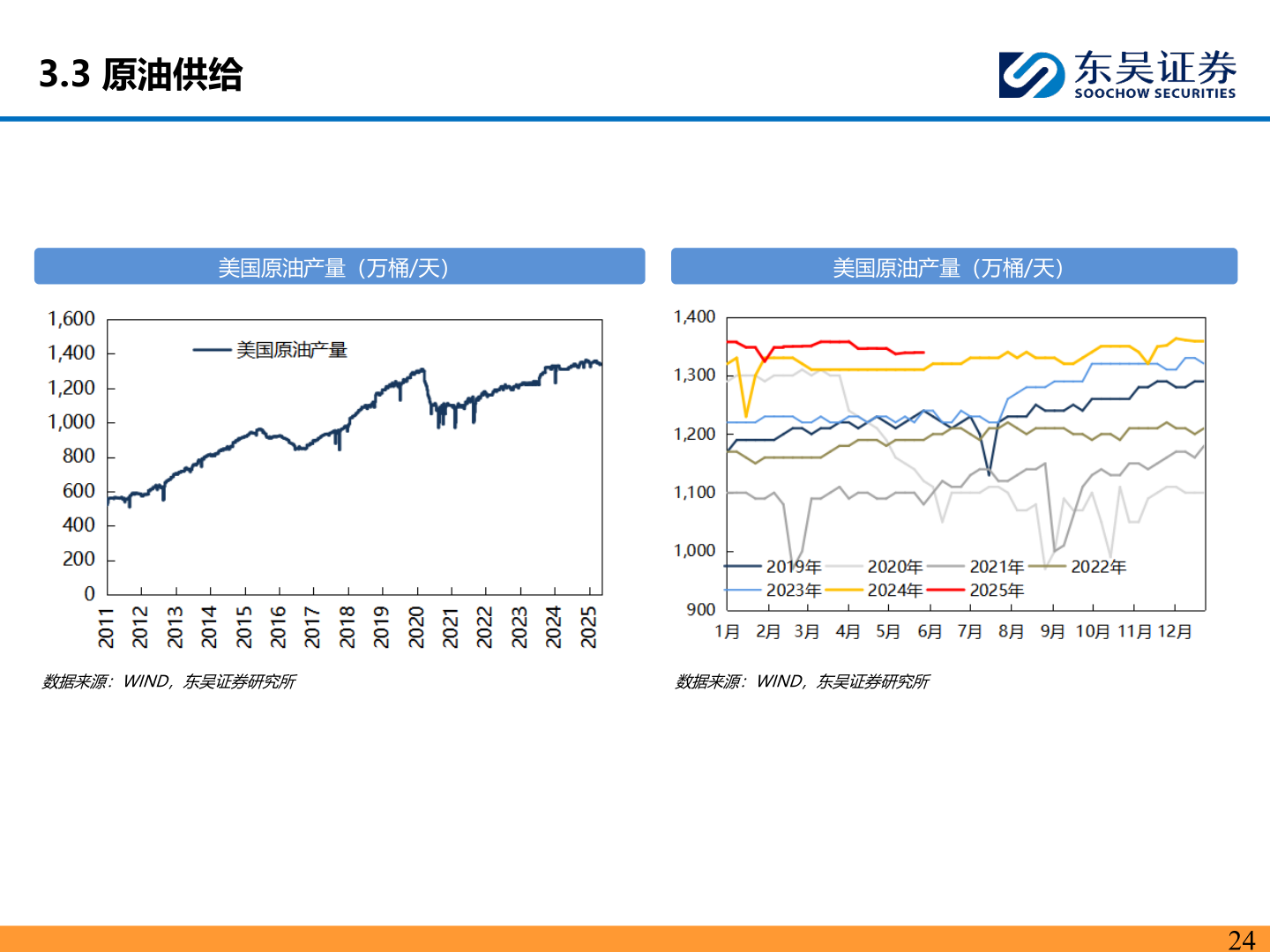想问下各位网友3.3 原油供给