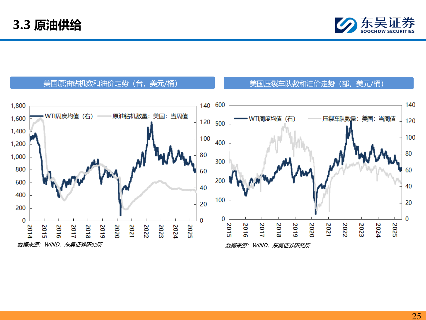 谁能回答3.3 原油供给
