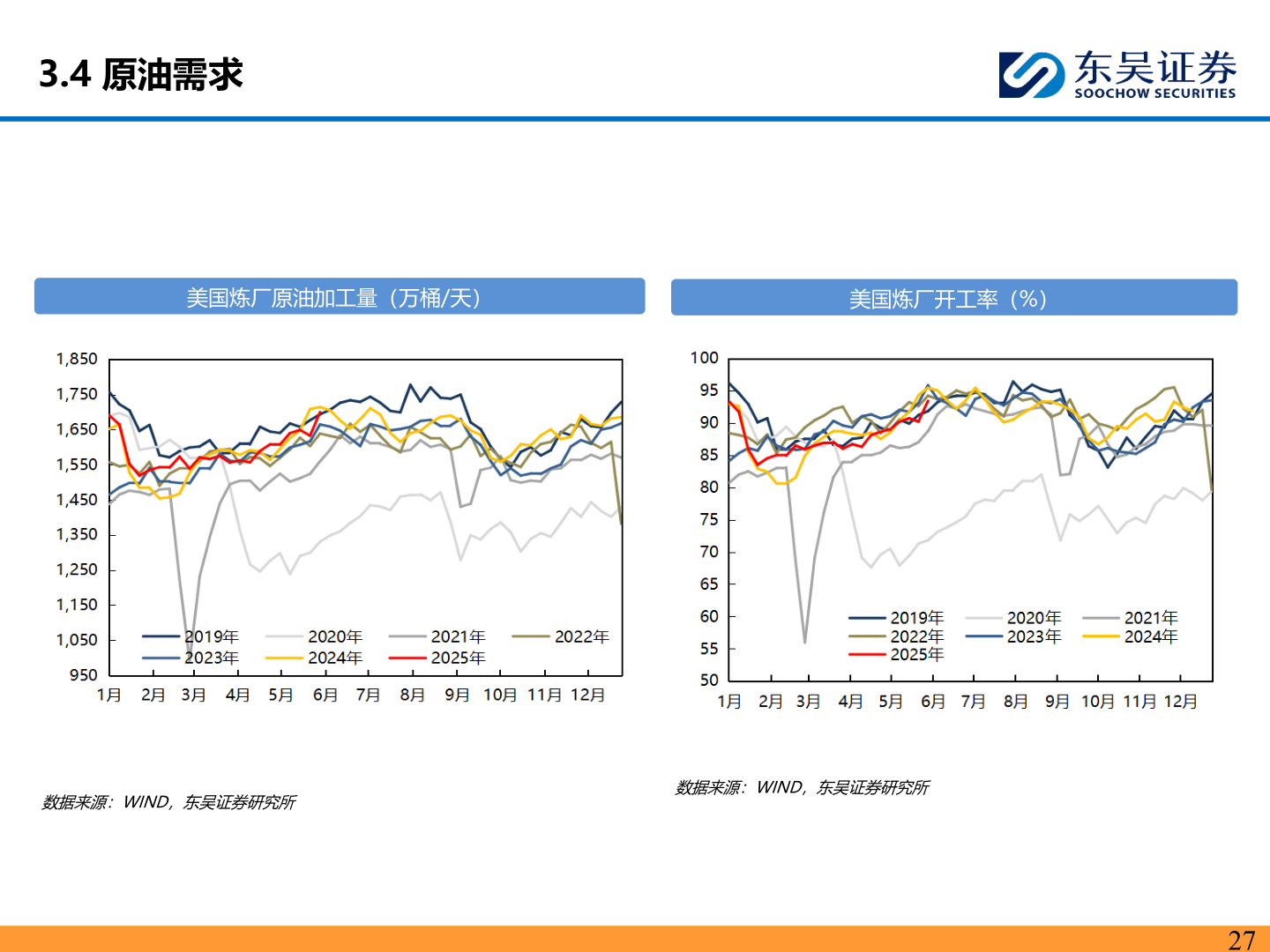 你知道3.4 原油需求