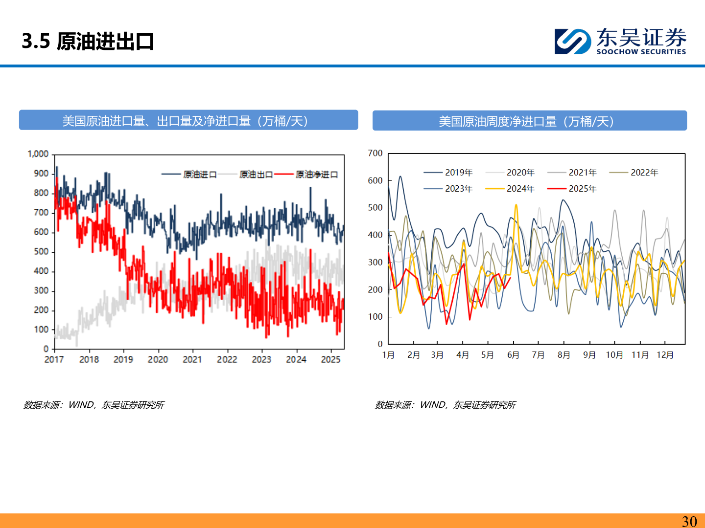咨询下各位3.5 原油进出口