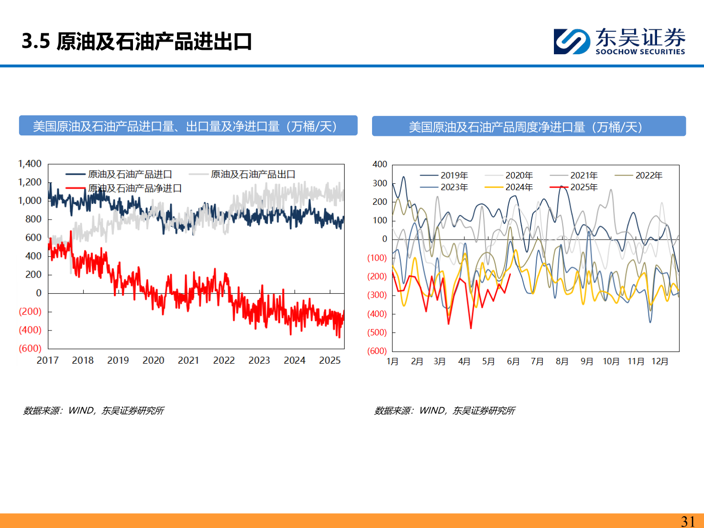 如何了解3.5 原油及石油产品进出口