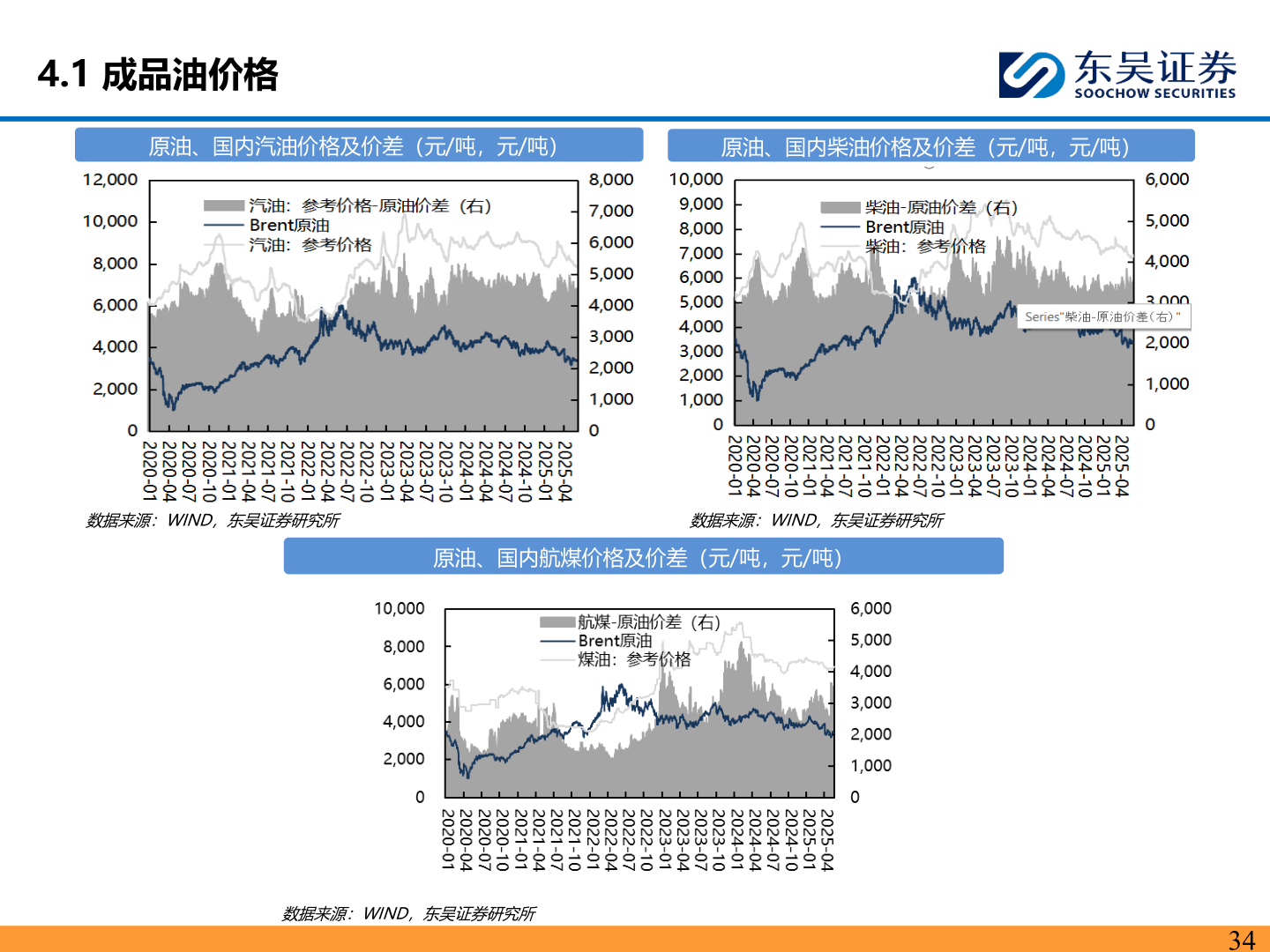 如何看待4.1 成品油价格