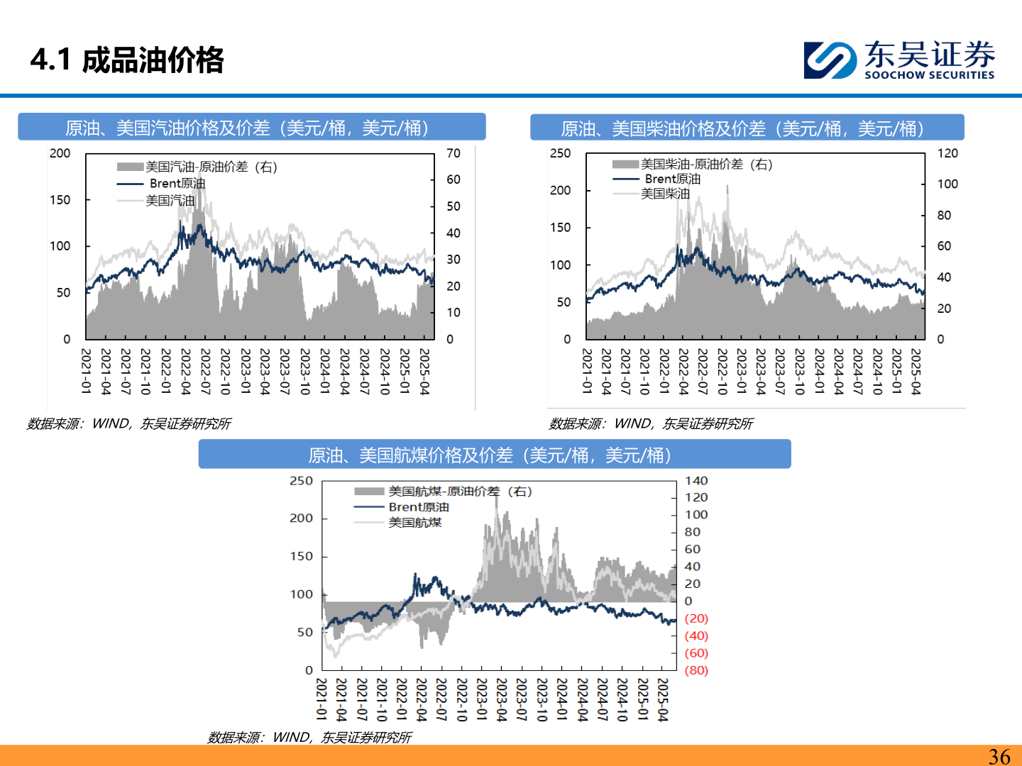 怎样理解4.1 成品油价格