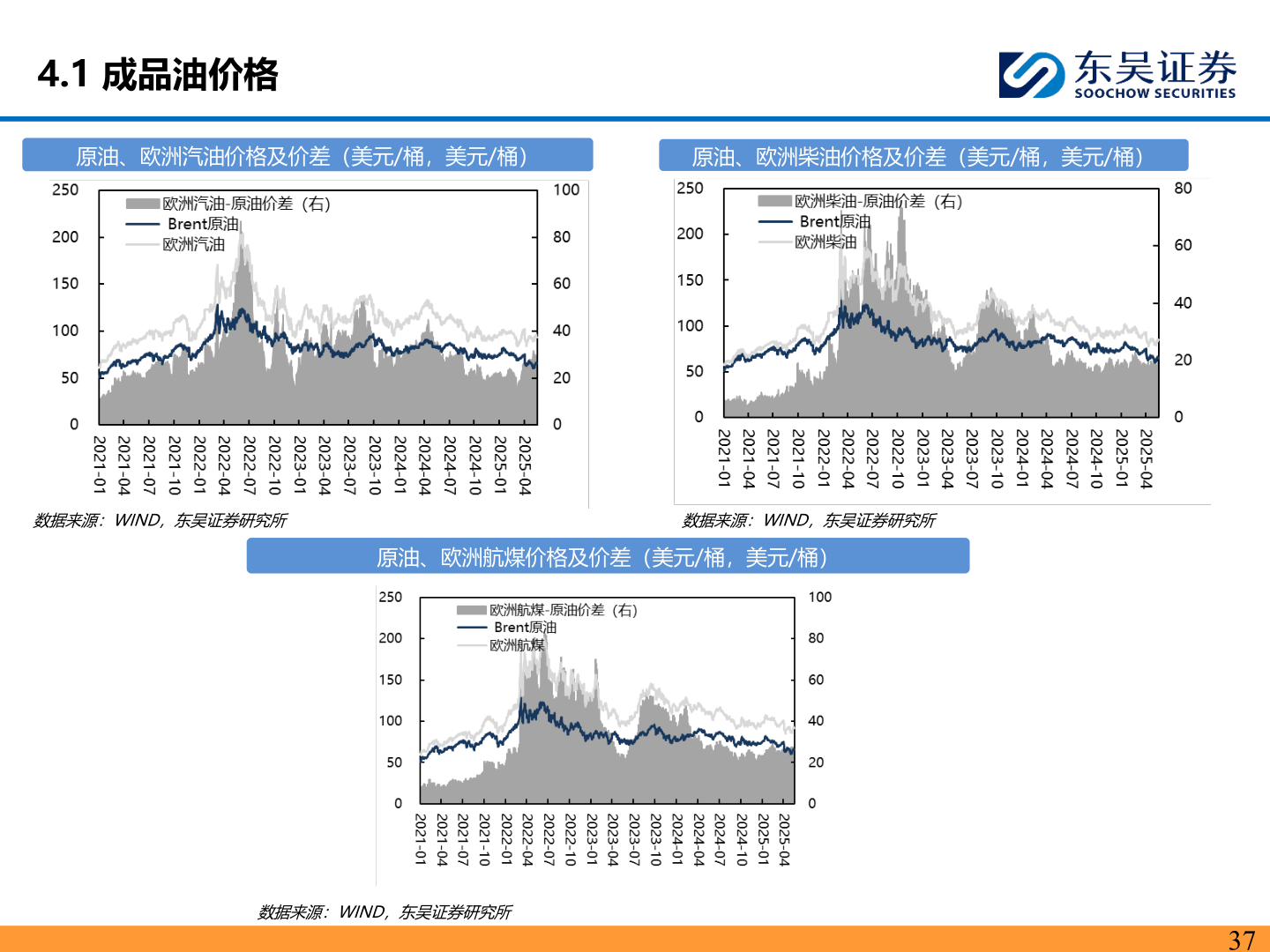你知道4.1 成品油价格