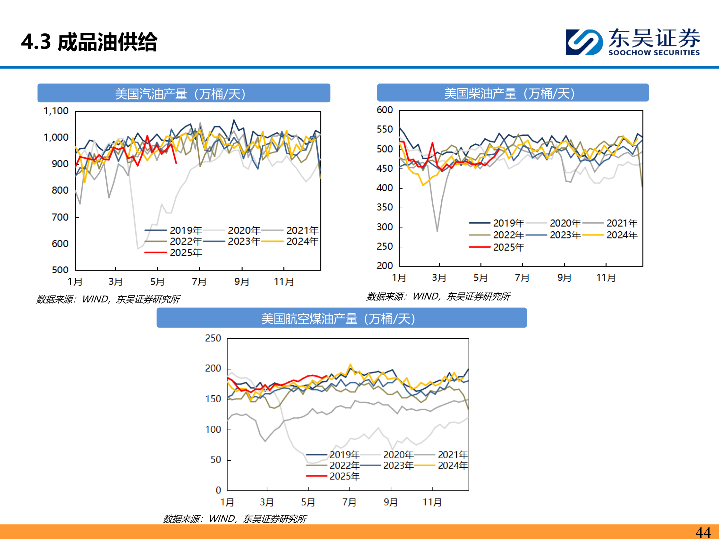 各位网友请教一下4.3 成品油供给